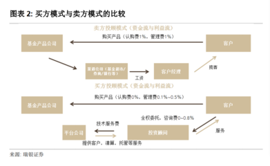 买方投顾时代开启！头部券商基金投顾产品上线 1万起投，最低费率0.3%，看各家收费对比