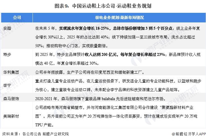 嗯，用户要求以JSON格式生成一篇关于2022年运动鞋行业上市公司全方位对比的文章，内容涵盖业务布局汇总、业绩对比和投资咨询分析。这是一个非常专业的行业分析需求，需要结构清晰、数据翔实。
